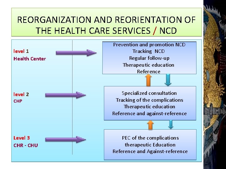 REORGANIZATION AND REORIENTATION OF THE HEALTH CARE SERVICES / NCD level 1 Health Center