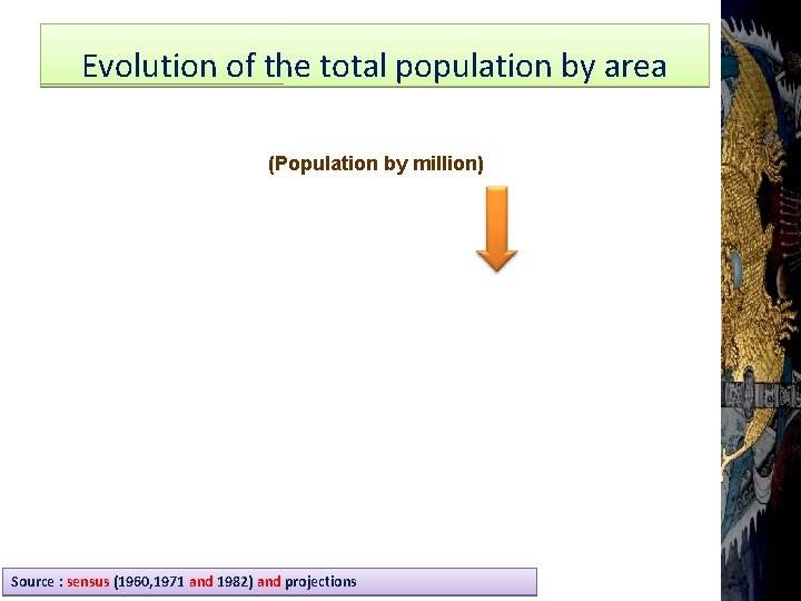 Evolution of the total population by area (Population by million) Source : sensus (1960,