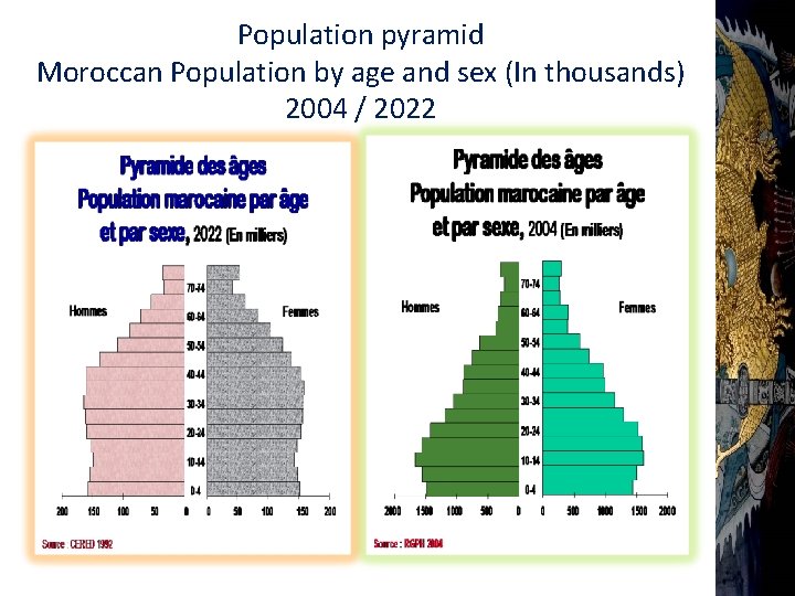 Population pyramid Moroccan Population by age and sex (In thousands) 2004 / 2022 