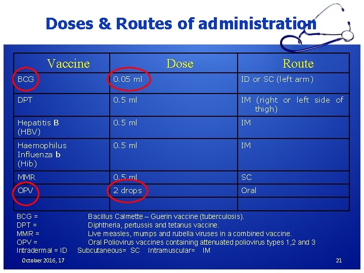 Doses & Routes of administration Vaccine Dose Route BCG 0. 05 ml ID or