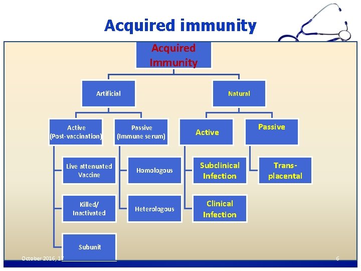 Acquired immunity Acquired Immunity Artificial Active (Post-vaccination) Natural Passive (Immune serum) Active Live attenuated