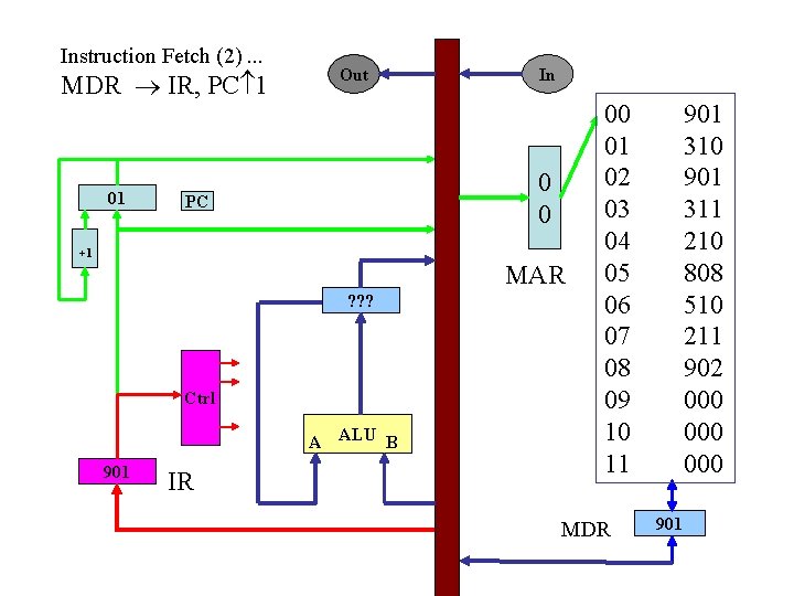 Instruction Fetch (2). . . MDR IR, PC 1 01 Out In 0 0