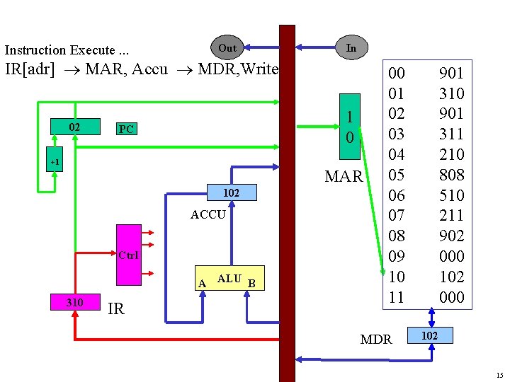 Instruction Execute. . . Out In IR[adr] MAR, Accu MDR, Write 02 1 0