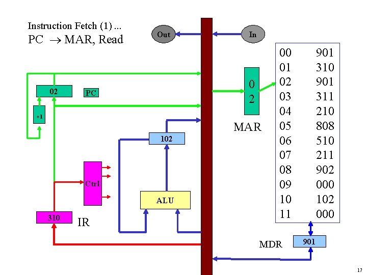 Instruction Fetch (1). . . PC MAR, Read 02 Out In 0 2 PC