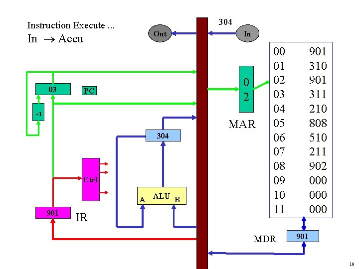 Instruction Execute. . . In Accu 03 304 Out In 0 2 PC +1