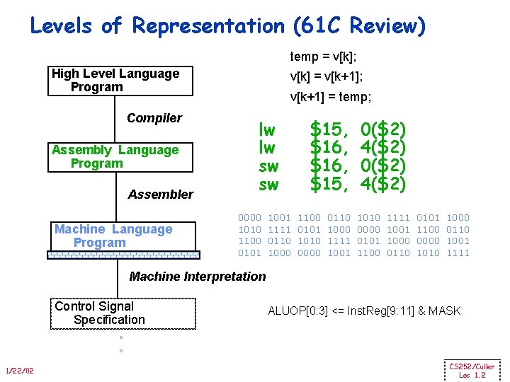 Levels of Representation (61 C Review) temp = v[k]; High Level Language Program Compiler