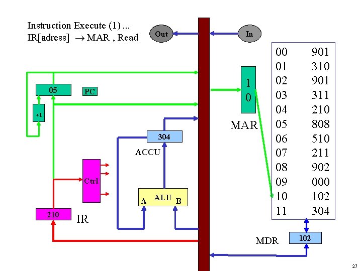Instruction Execute (1). . . IR[adress] MAR , Read 05 Out In 1 0