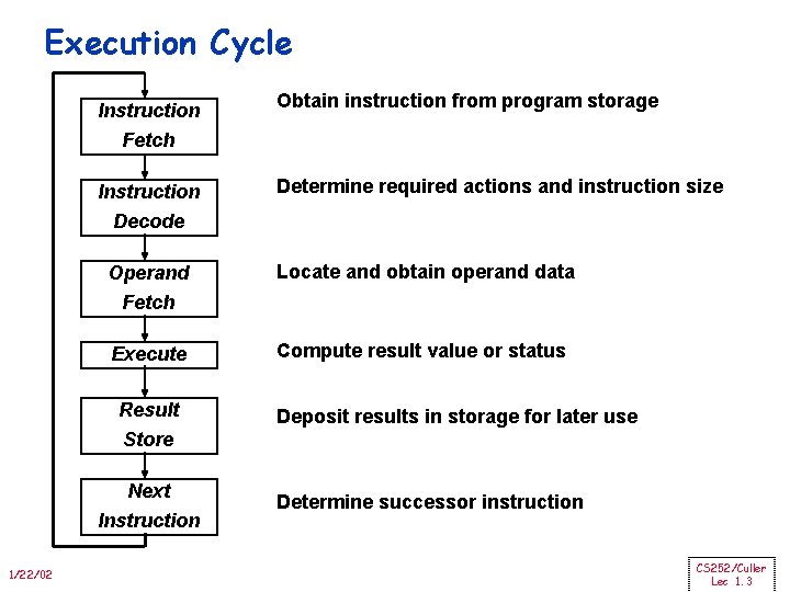 Execution Cycle Instruction Obtain instruction from program storage Fetch Instruction Determine required actions and