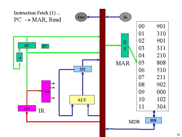Instruction Fetch (1). . . PC MAR, Read 05 Out In 0 5 PC