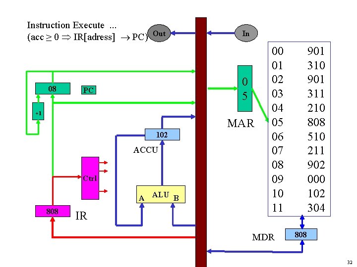Instruction Execute. . . (acc ≥ 0 IR[adress] PC) 08 Out In 0 5