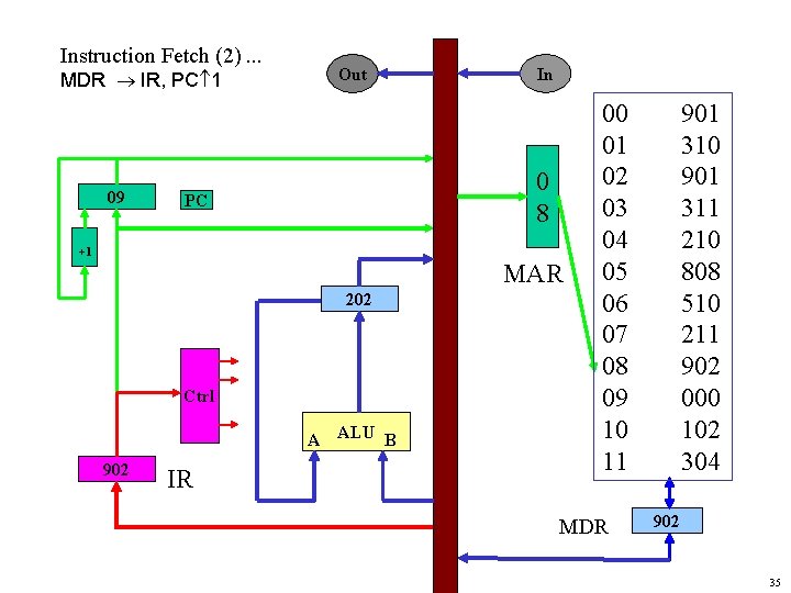 Instruction Fetch (2). . . MDR IR, PC 1 09 Out In 0 8