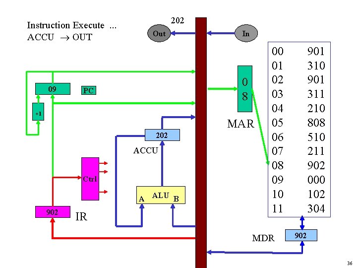 Instruction Execute. . . ACCU OUT 09 202 Out In 0 8 PC +1