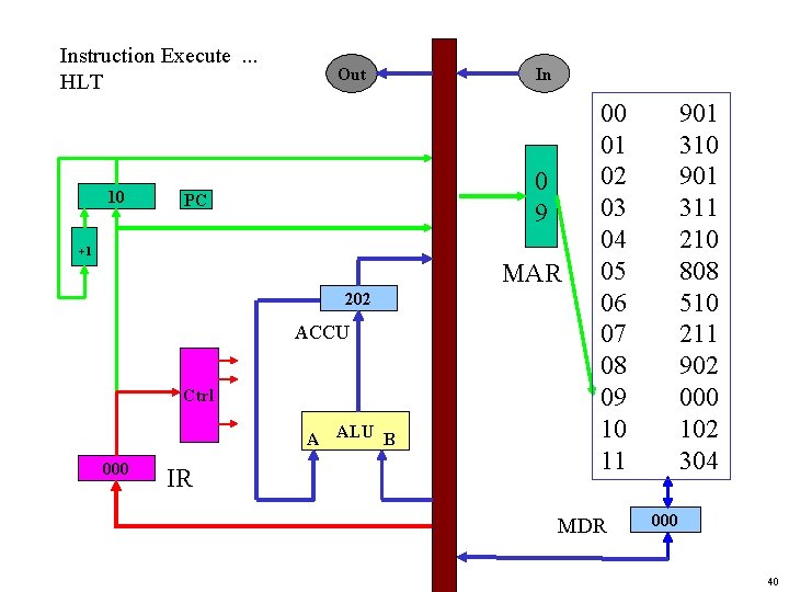 Instruction Execute. . . HLT 10 Out In 0 9 PC +1 MAR 202