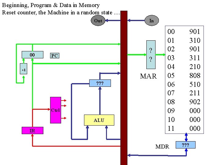 Beginning, Program & Data in Memory Reset counter, the Machine in a random state
