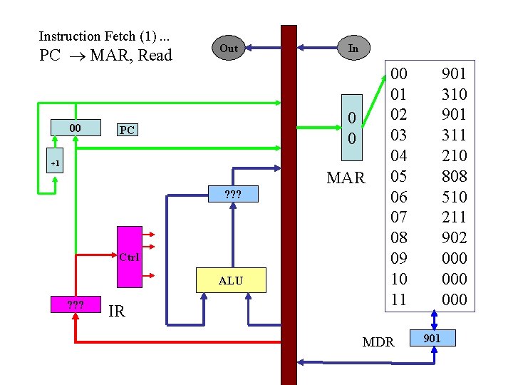 Instruction Fetch (1). . . PC MAR, Read 00 Out In 0 0 PC