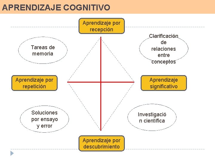 APRENDIZAJE COGNITIVO Aprendizaje por recepción Clarificación de relaciones entre conceptos Tareas de memoria Aprendizaje