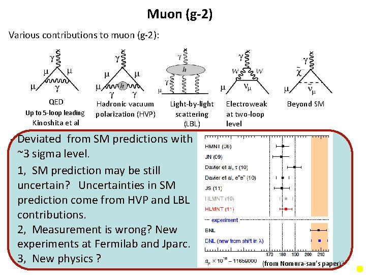 Muon (g-2) Various contributions to muon (g-2): QED Up to 5 -loop leading Kinoshita Muon (g-2) Various contributions to muon (g-2): QED Up to 5 -loop leading Kinoshita