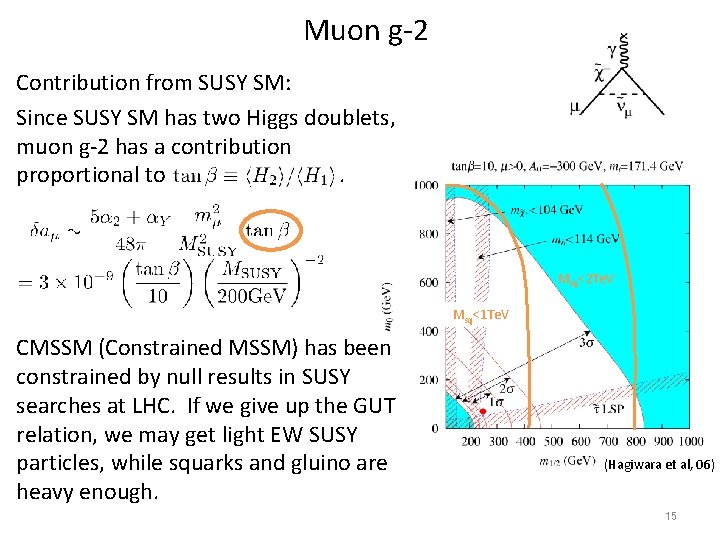 Muon g-2 Contribution from SUSY SM: Since SUSY SM has two Higgs doublets, muon Muon g-2 Contribution from SUSY SM: Since SUSY SM has two Higgs doublets, muon