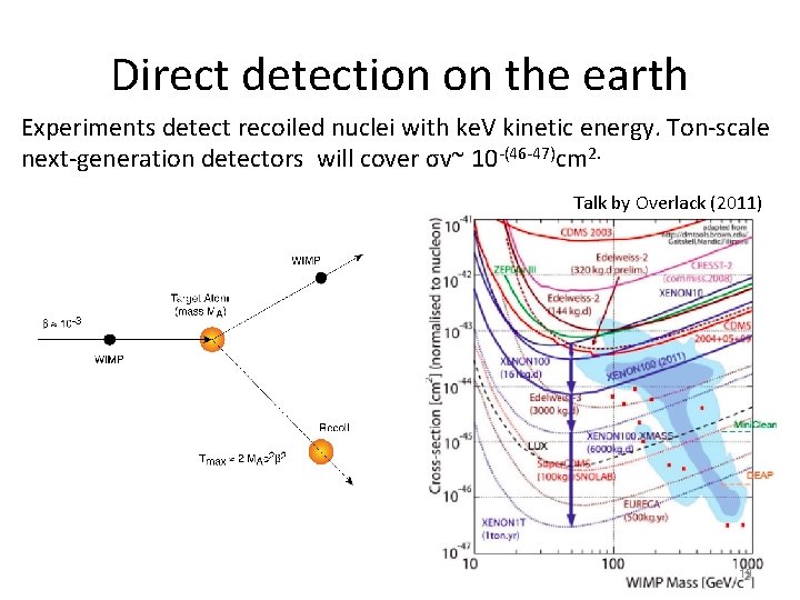 Direct detection on the earth Experiments detect recoiled nuclei with ke. V kinetic energy. Direct detection on the earth Experiments detect recoiled nuclei with ke. V kinetic energy.