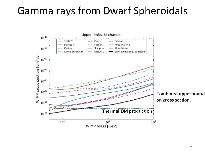 Gamma rays from Dwarf Spheroidals Combined upperbound on cross section. Thermal DM production 21 Gamma rays from Dwarf Spheroidals Combined upperbound on cross section. Thermal DM production 21