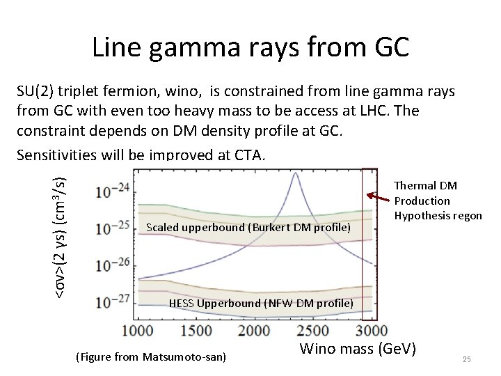 Line gamma rays from GC <σv>(2 γs) (cm 3/s) SU(2) triplet fermion, wino, is Line gamma rays from GC <σv>(2 γs) (cm 3/s) SU(2) triplet fermion, wino, is