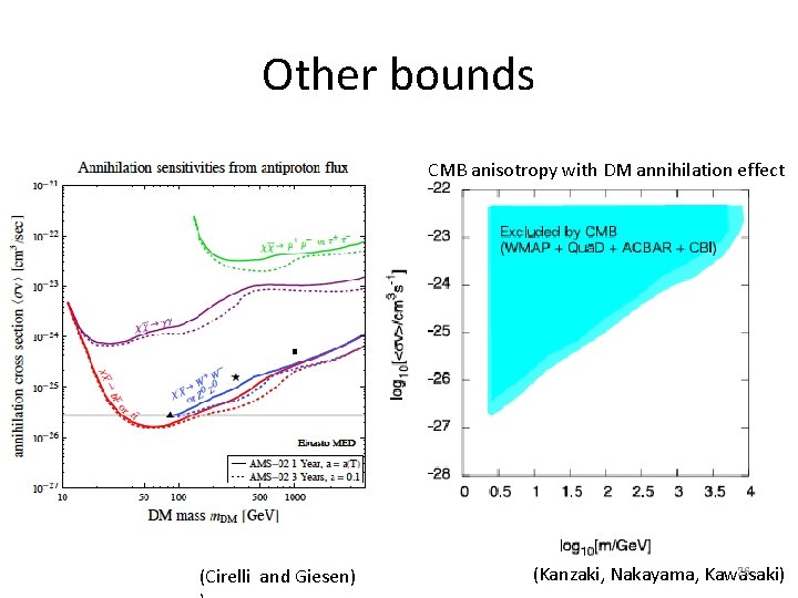 Other bounds CMB anisotropy with DM annihilation effect (Cirelli and Giesen) 26 (Kanzaki, Nakayama, Other bounds CMB anisotropy with DM annihilation effect (Cirelli and Giesen) 26 (Kanzaki, Nakayama,
