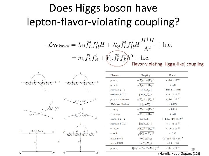 Does Higgs boson have lepton-flavor-violating coupling? 29 Does Higgs boson have lepton-flavor-violating coupling? 29