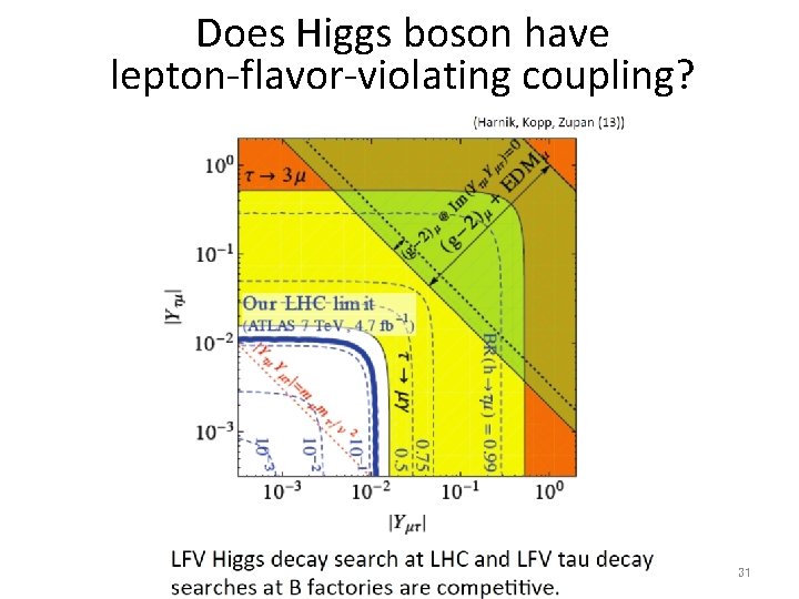 Does Higgs boson have lepton-flavor-violating coupling? 31 Does Higgs boson have lepton-flavor-violating coupling? 31
