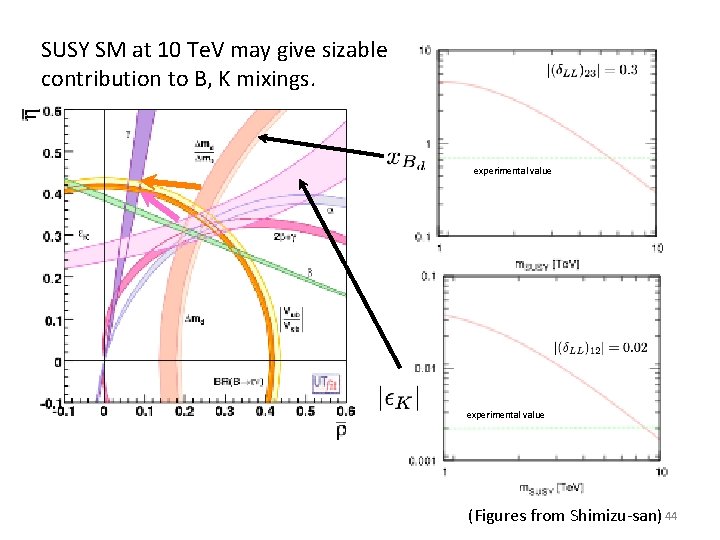 SUSY SM at 10 Te. V may give sizable contribution to B, K mixings. SUSY SM at 10 Te. V may give sizable contribution to B, K mixings.