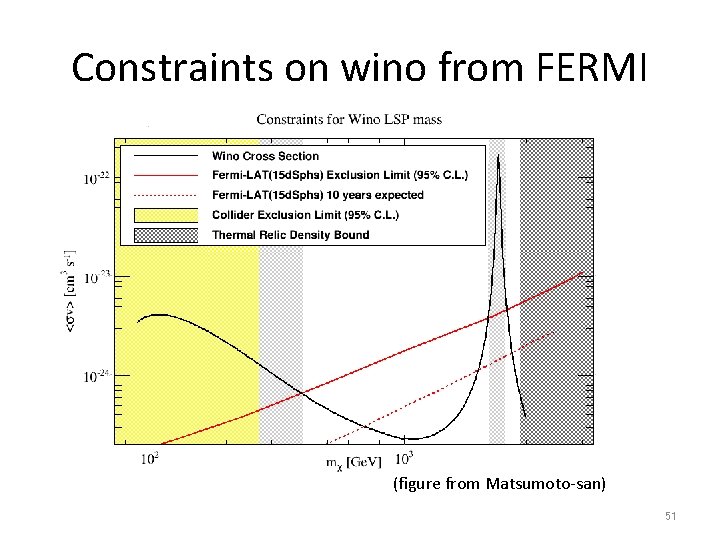 Constraints on wino from FERMI (figure from Matsumoto-san) 51 Constraints on wino from FERMI (figure from Matsumoto-san) 51