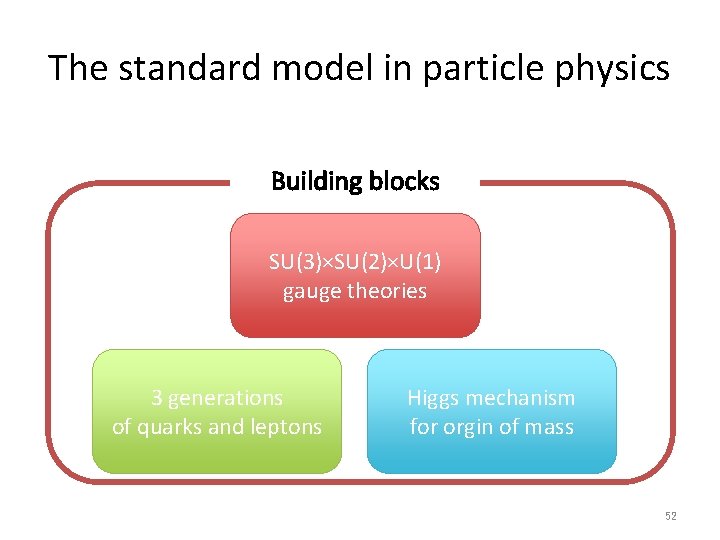 The standard model in particle physics Building blocks SU(3)×SU(2)×U(1) gauge theories 3 generations of The standard model in particle physics Building blocks SU(3)×SU(2)×U(1) gauge theories 3 generations of