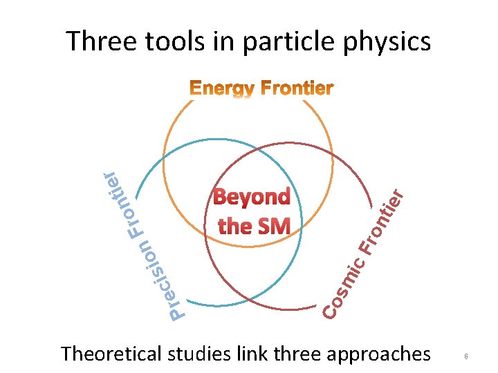 mi c. F ron tie r Beyond the SM Co s P n o mi c. F ron tie r Beyond the SM Co s P n o