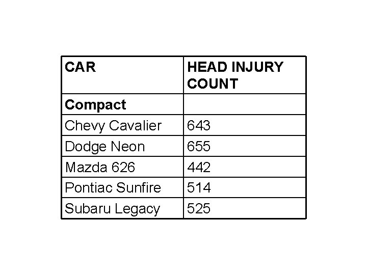 CAR Compact Chevy Cavalier Dodge Neon Mazda 626 Pontiac Sunfire Subaru Legacy HEAD INJURY