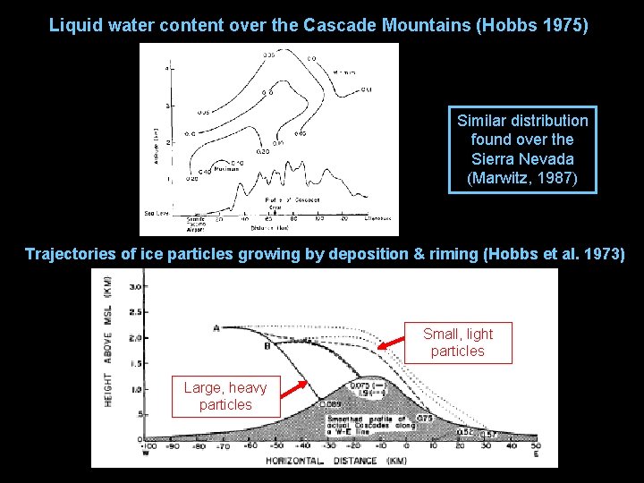Mechanisms of Orographic Precipitation Enhancement What weve learned