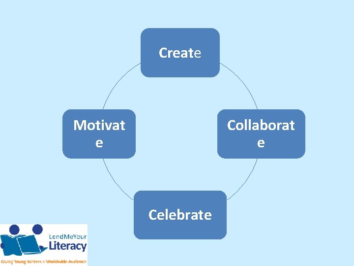 Create Motivat e Collaborat e Celebrate 