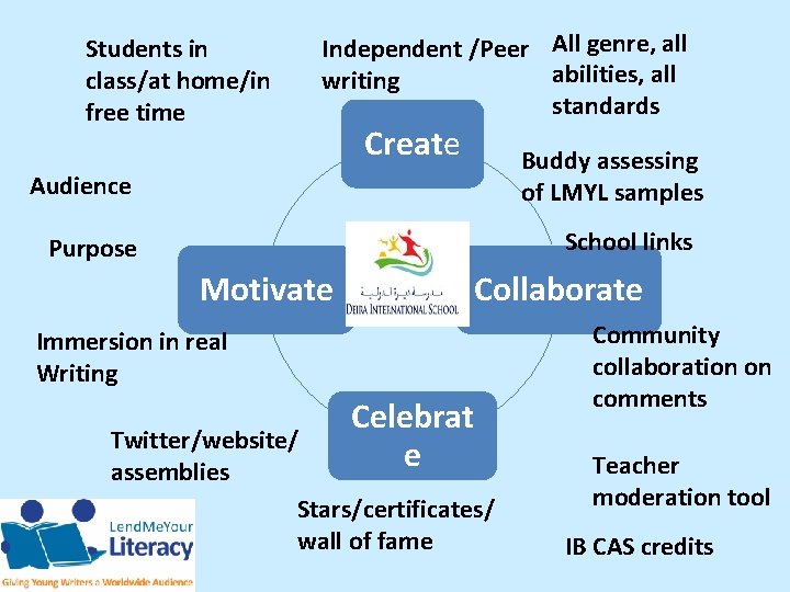 Students in class/at home/in free time Independent /Peer All genre, all abilities, all writing