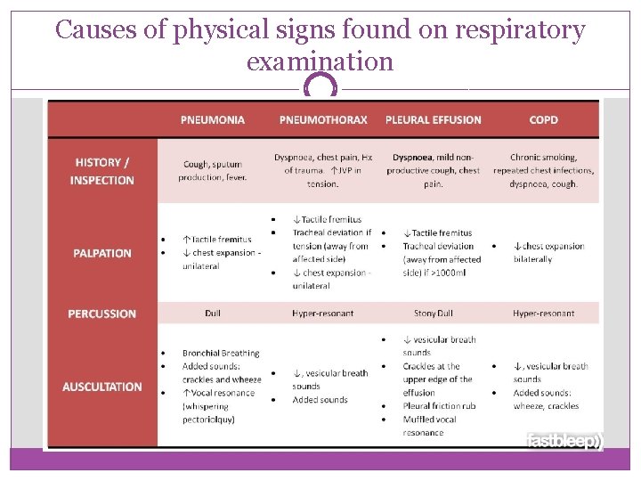 Causes of physical signs found on respiratory examination 