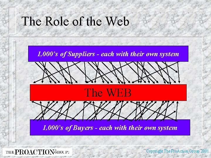The Role of the Web 1, 000’s of Suppliers - each with their own