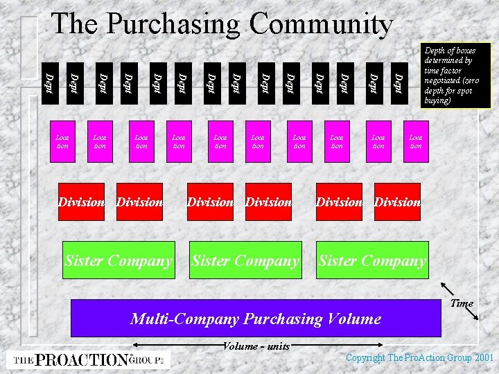 The Purchasing Community Sister Company Loca tion Dept Division Loca tion Dept Sister Company