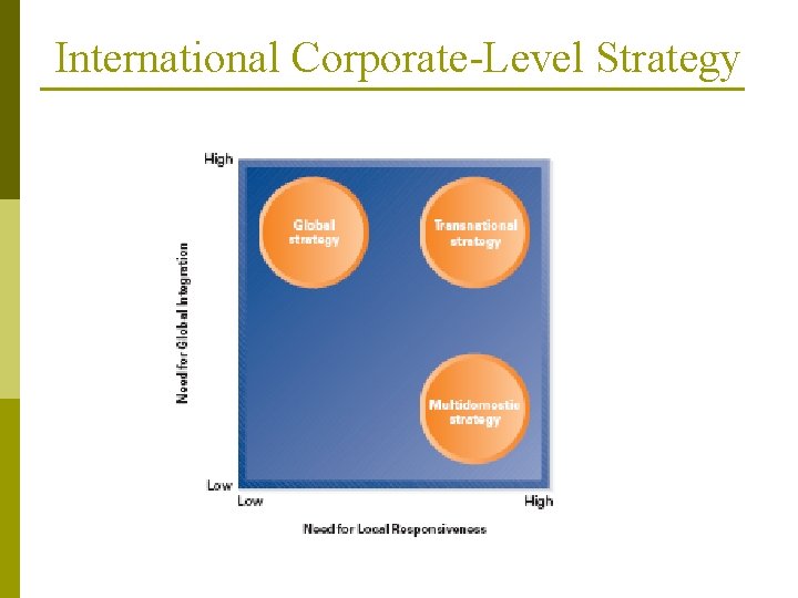 International Corporate-Level Strategy 