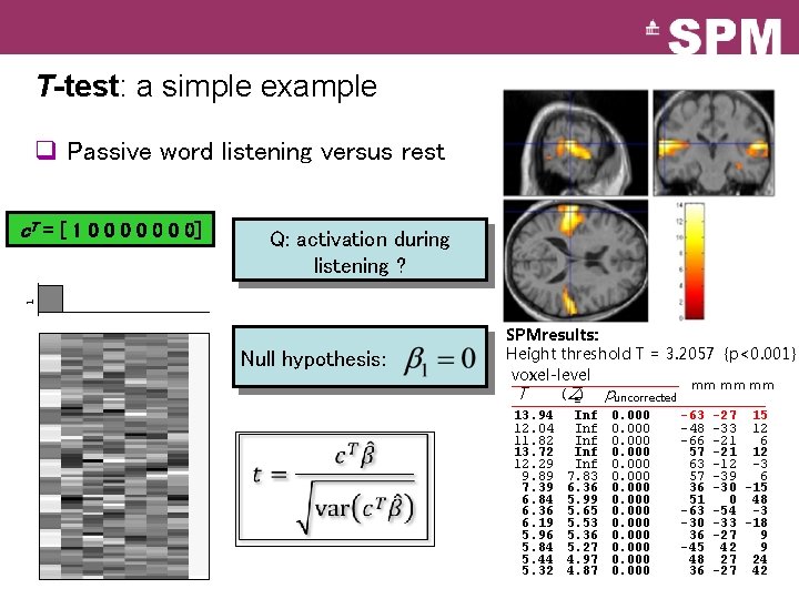 T-test: a simple example q Passive word listening versus rest c. T = [ T-test: a simple example q Passive word listening versus rest c. T = [