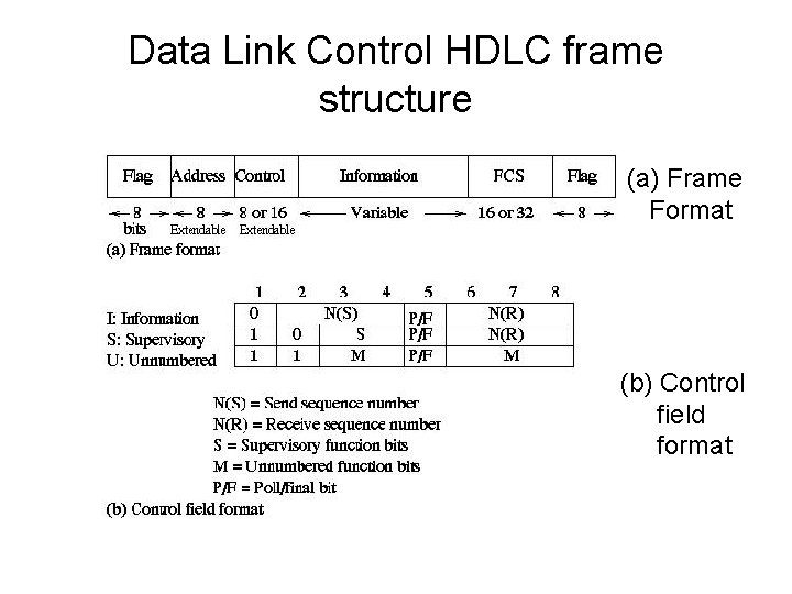Data Link Control HDLC frame structure (a) Frame Format (b) Control field format 