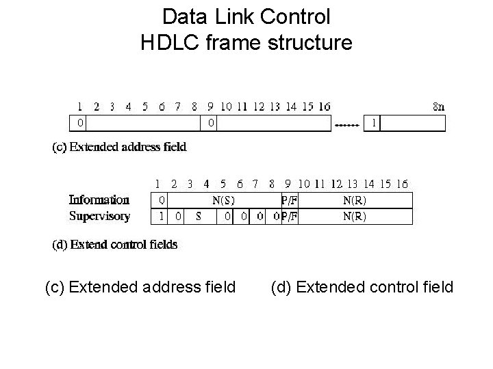 Data Link Control HDLC frame structure (c) Extended address field (d) Extended control field