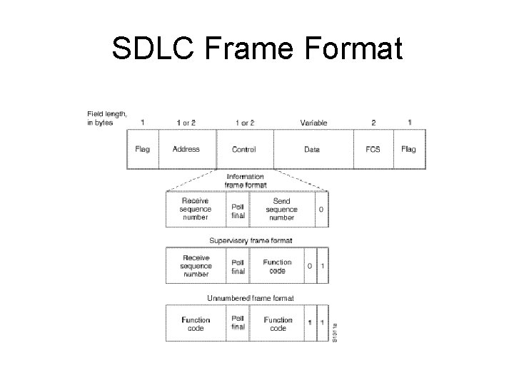 SDLC Frame Format 