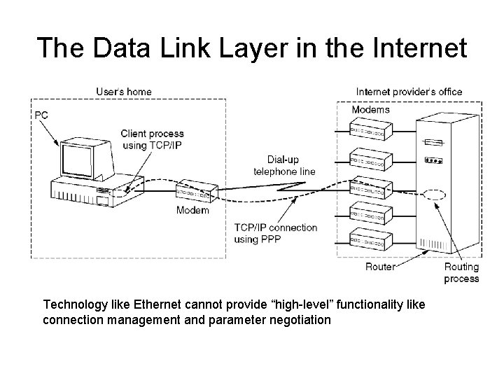 The Data Link Layer in the Internet A home personal computer acting as an