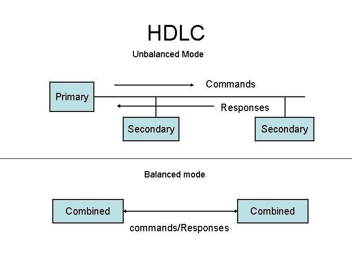 HDLC Unbalanced Mode Commands Primary Responses Secondary Balanced mode Combined commands/Responses 