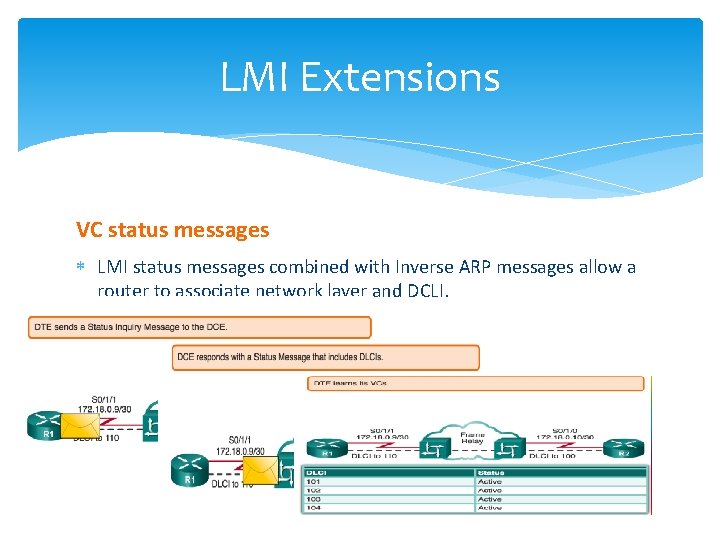 LMI Extensions VC status messages LMI status messages combined with Inverse ARP messages allow