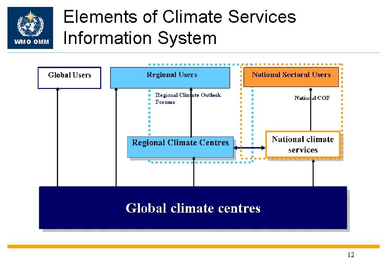 WMO OMM Elements of Climate Services Information System 12 