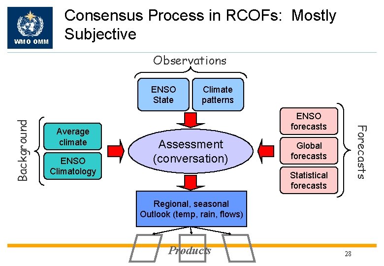 WMO OMM Consensus Process in RCOFs: Mostly Subjective Observations Average climate ENSO Climatology Climate