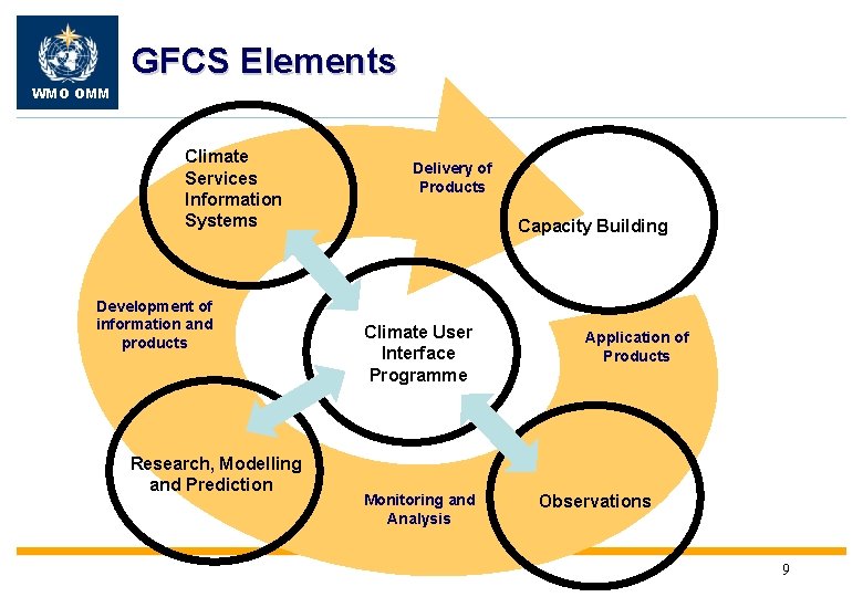 GFCS Elements WMO OMM Climate Services Information Systems Development of information and products Research,